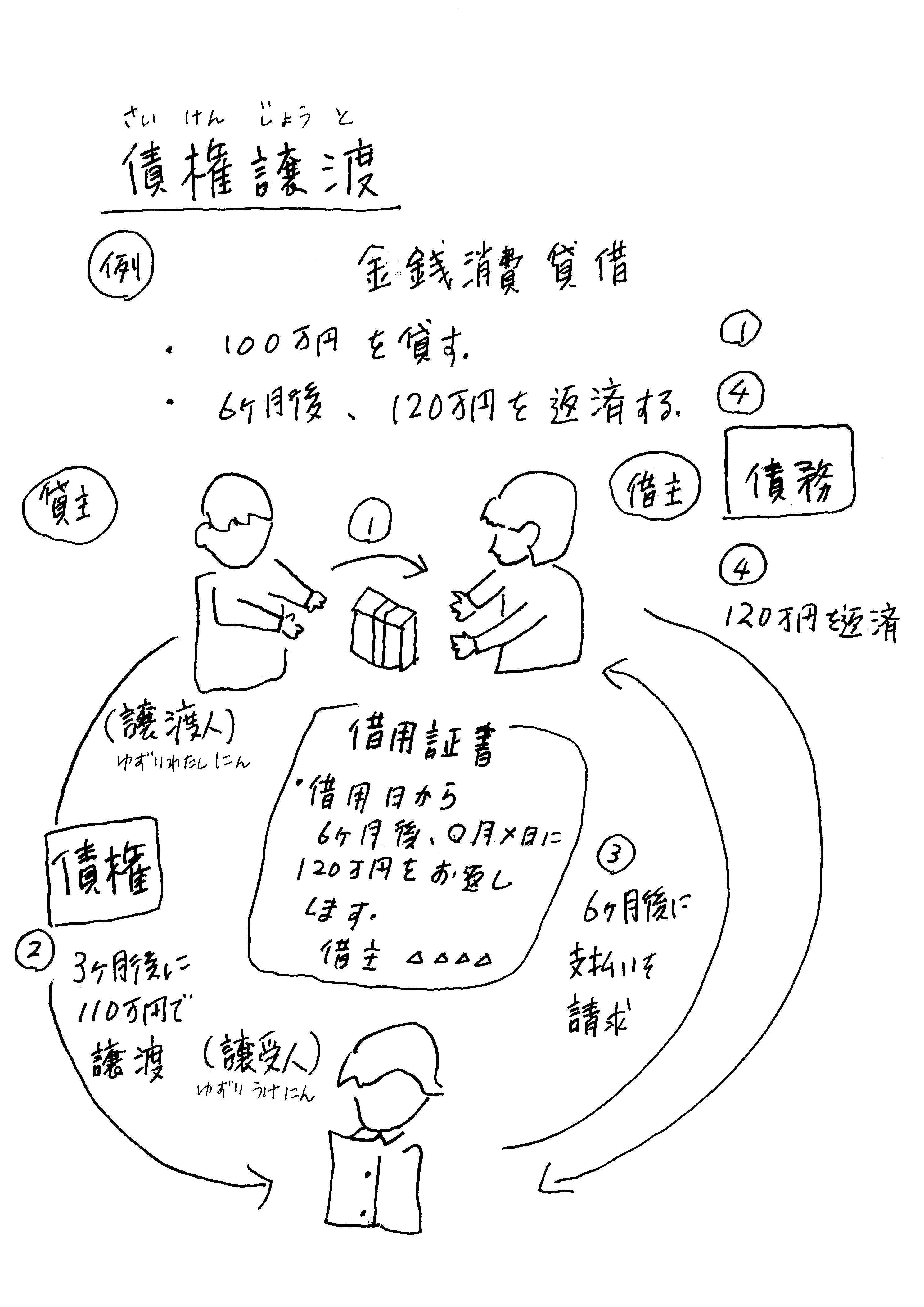 債権譲渡