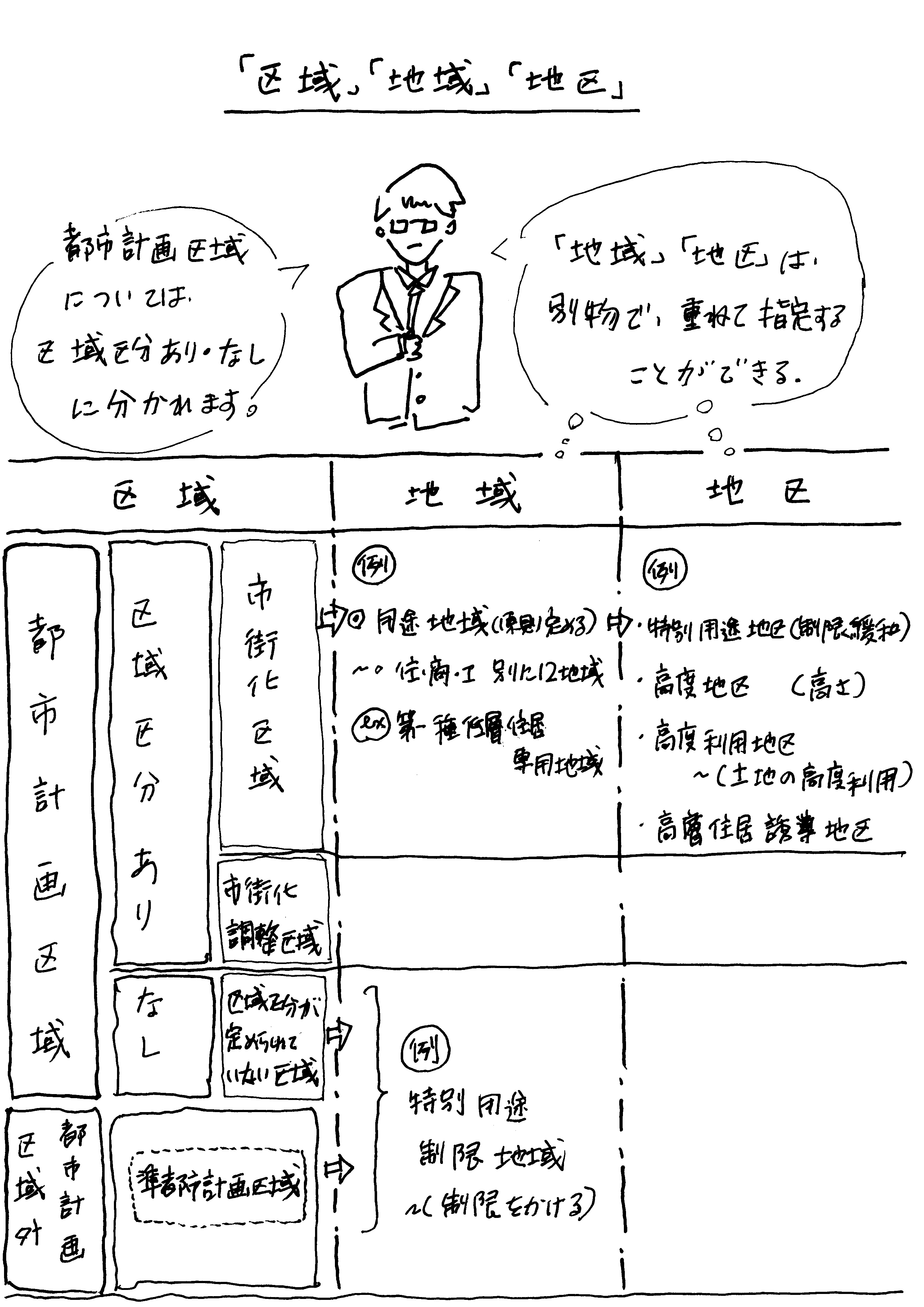 区域・地域地区