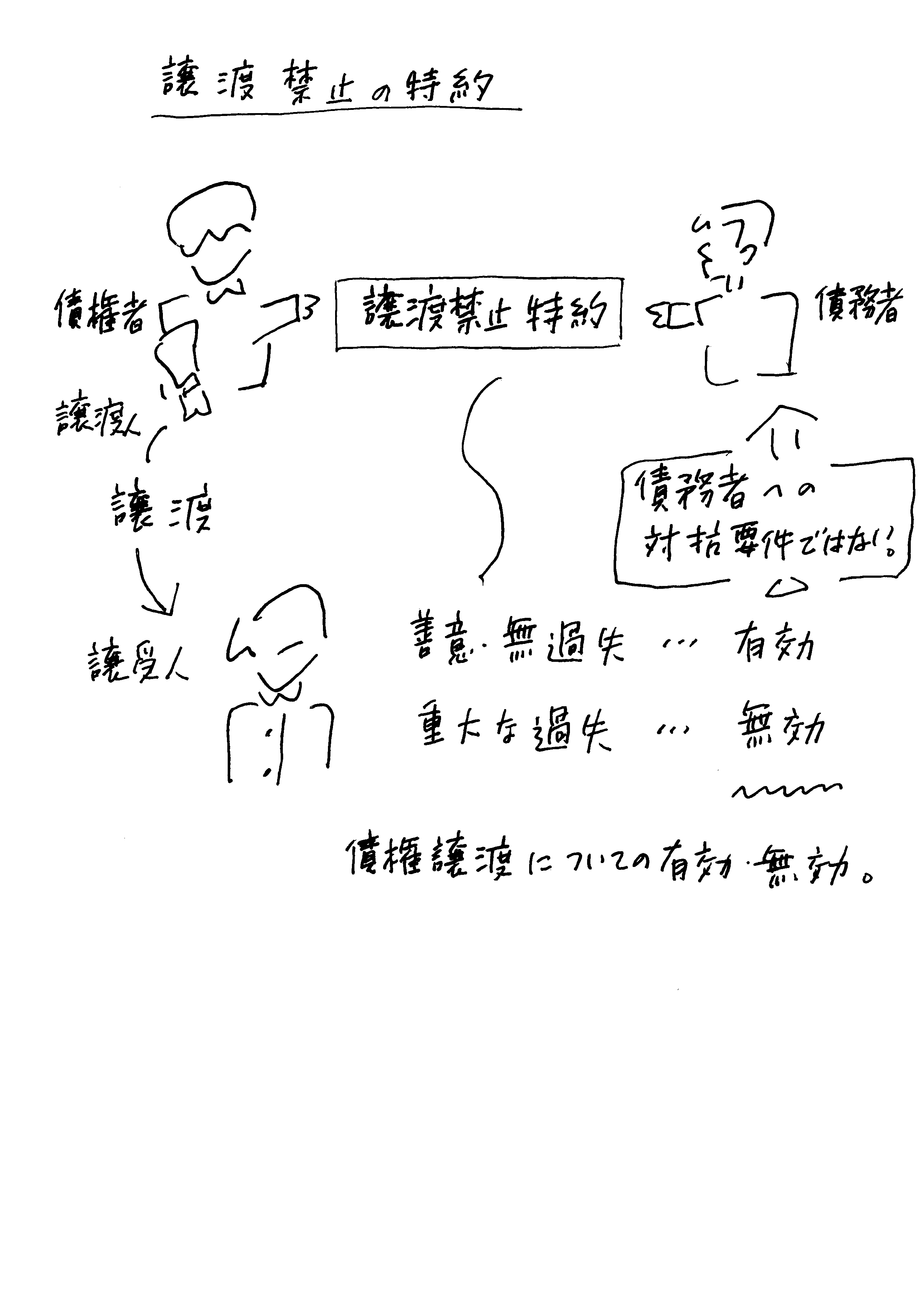 譲渡禁止の特約