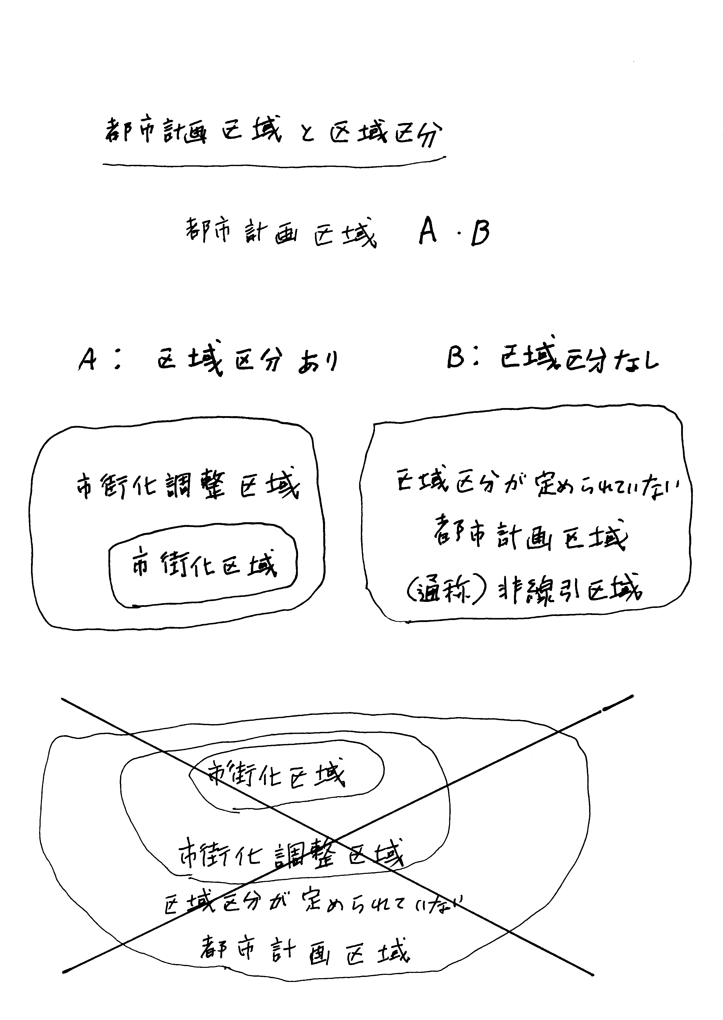 区域区分